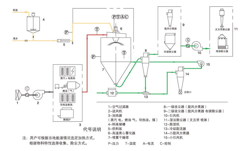 茶多酚噴霧干燥機的工作原理